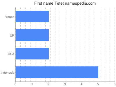 Given name Tetet
