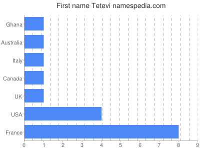 Given name Tetevi