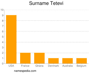 Surname Tetevi