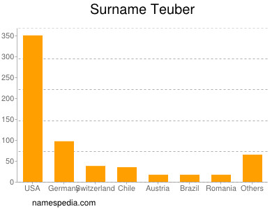 Surname Teuber