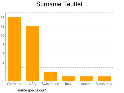 Surname Teuffel