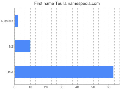 Given name Teuila