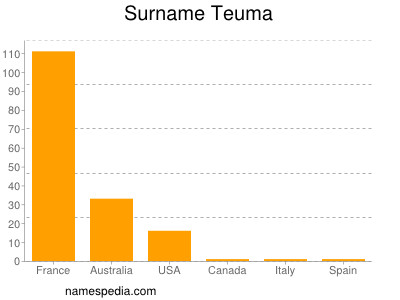 Surname Teuma