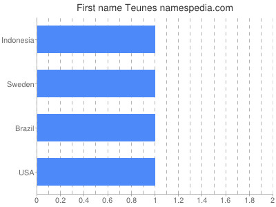 Given name Teunes
