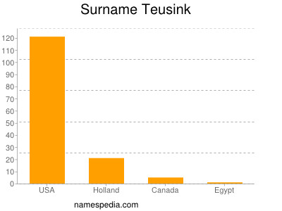 Surname Teusink