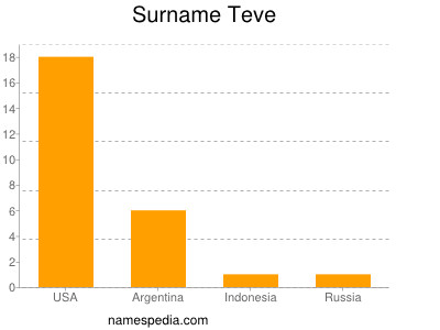 Surname Teve