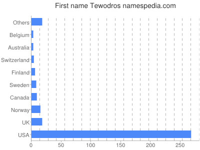 Given name Tewodros