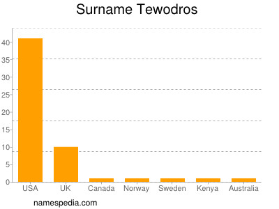 Surname Tewodros