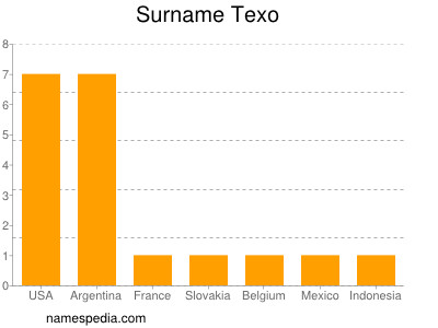 Surname Texo