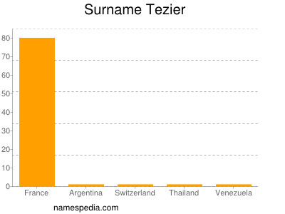 Surname Tezier