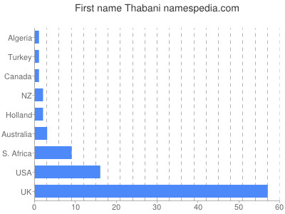 Given name Thabani