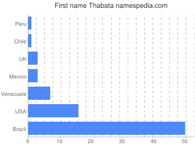 Given name Thabata