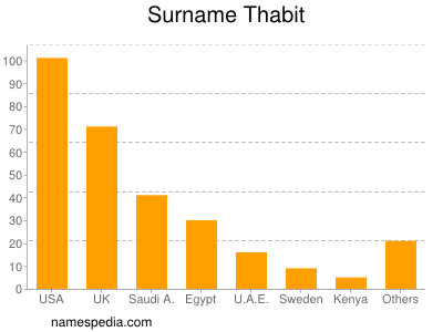Surname Thabit