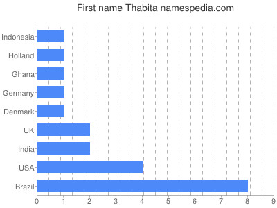 Given name Thabita