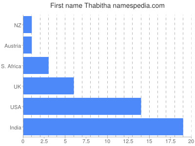 Given name Thabitha