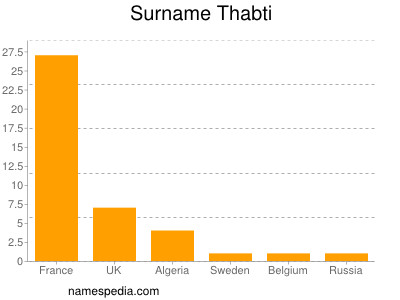 Surname Thabti