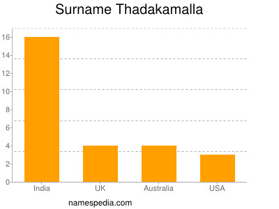 Surname Thadakamalla