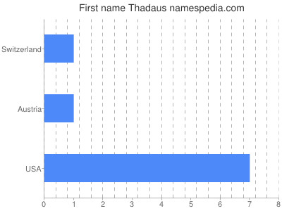 Given name Thadaus