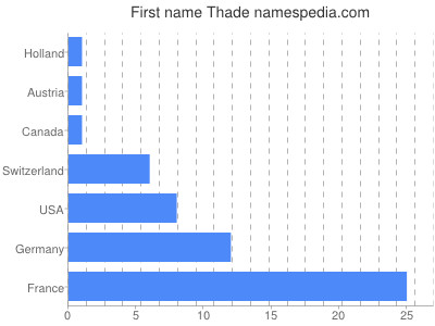 Given name Thade