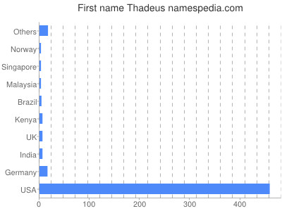Given name Thadeus