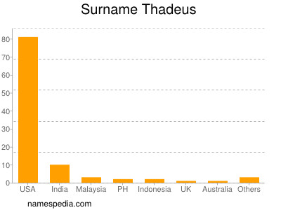 Surname Thadeus