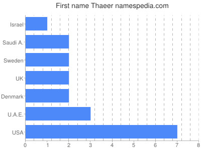 Given name Thaeer