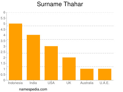Surname Thahar