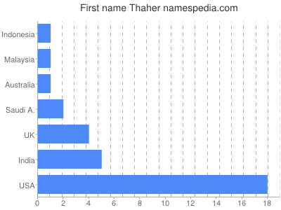 Given name Thaher