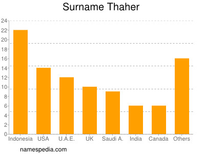 Surname Thaher