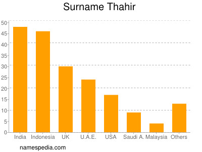Surname Thahir