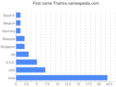 Given name Thahira