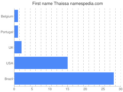 Given name Thaissa
