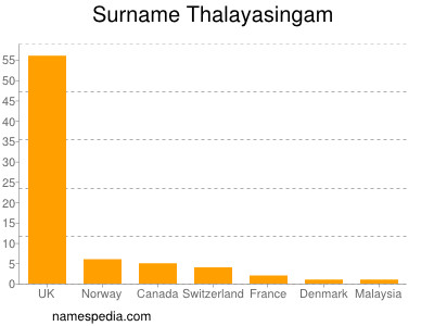 Surname Thalayasingam