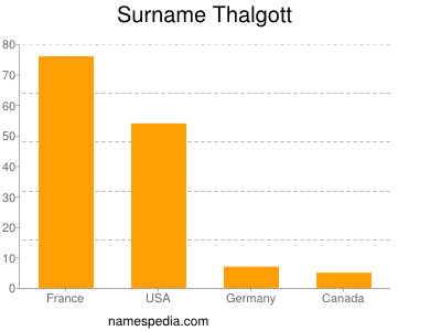 Surname Thalgott