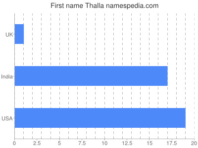 Given name Thalla