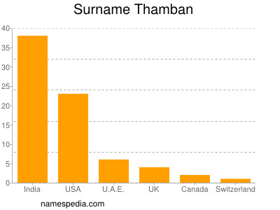 Surname Thamban