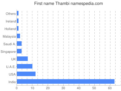 Given name Thambi