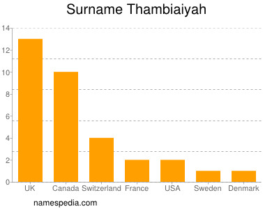 Surname Thambiaiyah