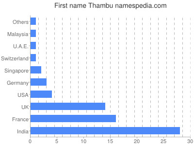 Given name Thambu