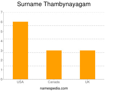 Surname Thambynayagam
