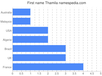 Given name Thamila