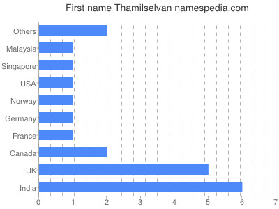 Given name Thamilselvan