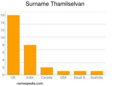 Surname Thamilselvan