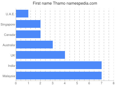 Given name Thamo