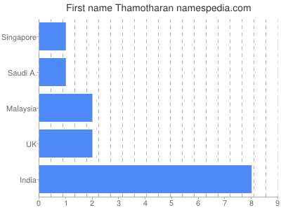 Given name Thamotharan