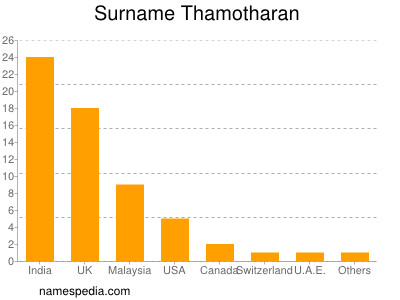 Surname Thamotharan