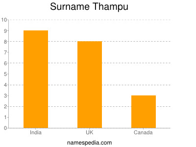 Surname Thampu