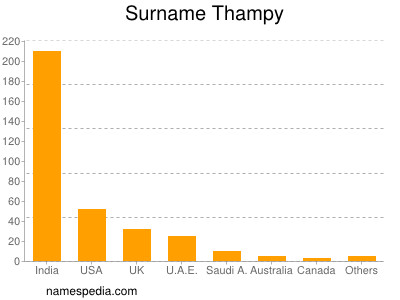 Surname Thampy