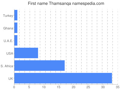 Given name Thamsanqa