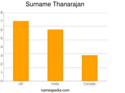 Surname Thanarajan